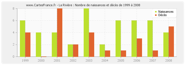 La Rivière : Nombre de naissances et décès de 1999 à 2008
